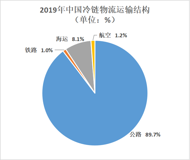 冷鏈物流 煙臺睿加 物流運輸