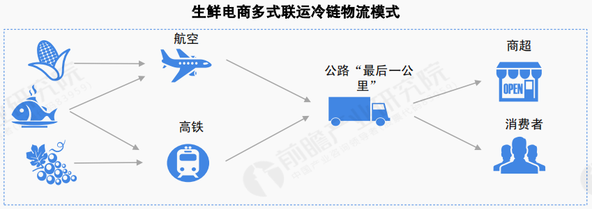 生鮮電商 睿加科技 冷鏈物流 產(chǎn)品保鮮