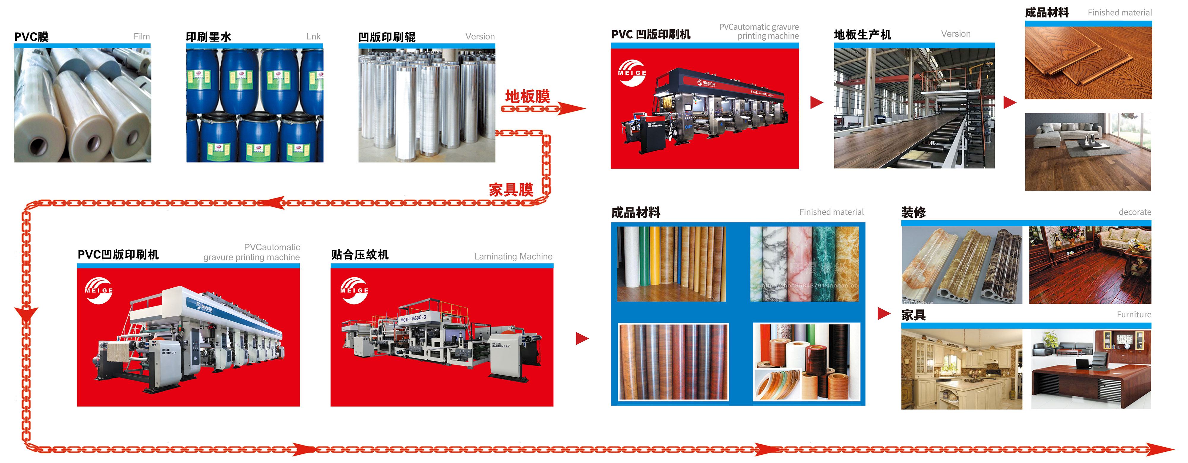 PVC、PP裝飾膜產業鏈