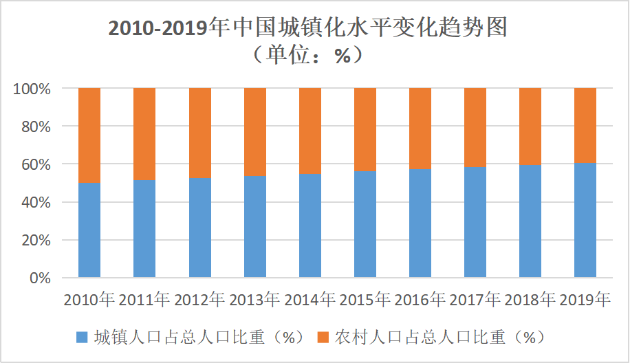 城鎮(zhèn)化水平 煙臺(tái)睿加 冷鏈保鮮