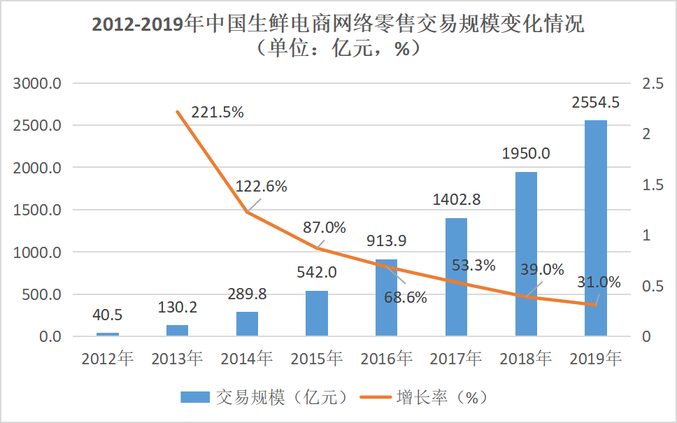 生鮮電商網(wǎng)絡(luò)零售交易規(guī)模變化情況 煙臺(tái)睿加節(jié)能科技有限公司 移動(dòng)冷庫(kù) 蓄冷保溫箱