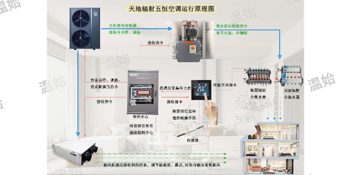 上海温始风盘辐射三恒系统五恒空调系统保修