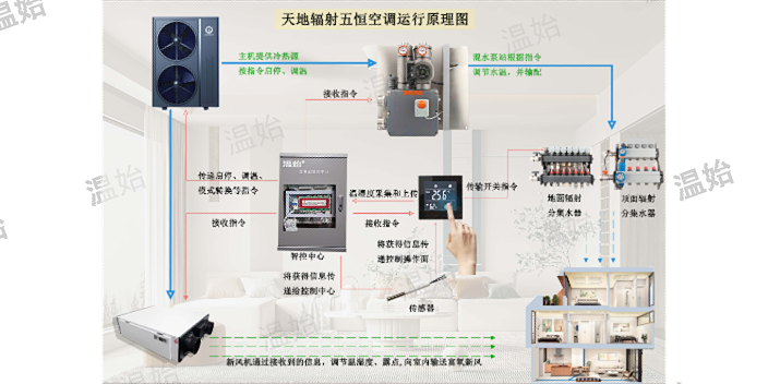 深圳绿色环保五恒空调系统多少钱