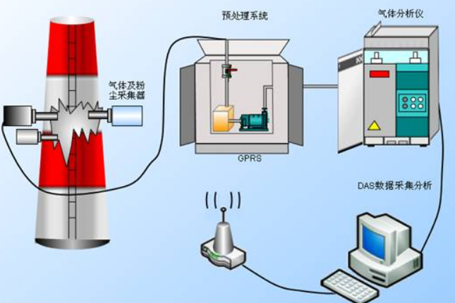 固定污染源煙氣監(jiān)測(cè)系統(tǒng)有哪些子系統(tǒng)組成