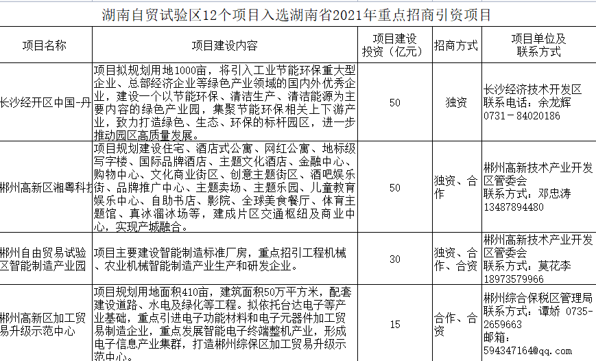 湖南自貿試驗區12個項目入選湖南省2021年重點招商引資項目，看看郴州有哪些？
