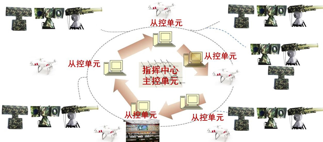 總體防控系統(tǒng)任務(wù)分配示意圖.jpg