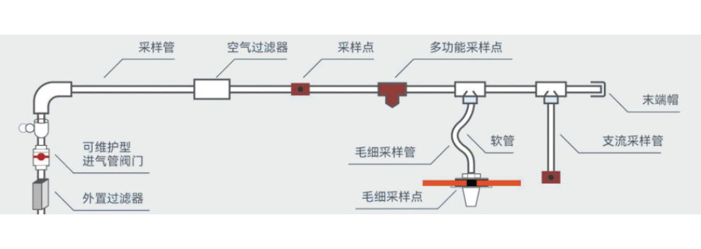 重庆吸气式感烟火灾探测系统安装 来电咨询 江苏荣夏安全科技供应