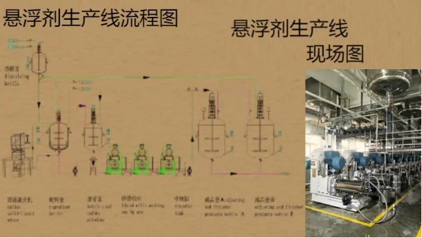 農(nóng)藥懸浮劑生產(chǎn)設(shè)備工藝流程.png