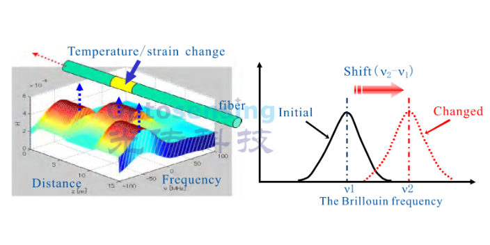 吉林拉曼光纖傳感器解調,光纖傳感器