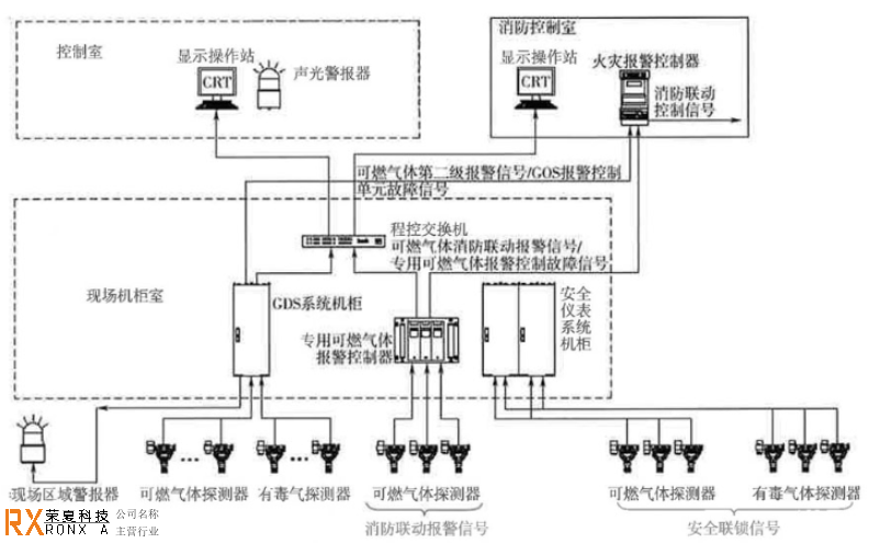 杭州工程可燃气体监控系统