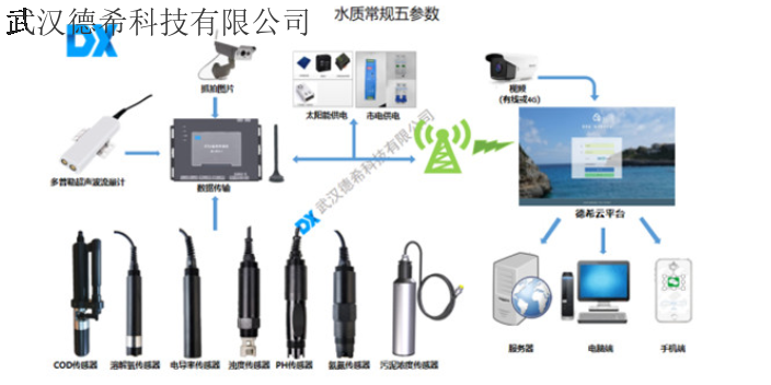 多普勒供水流量监测 武汉德希科技供应