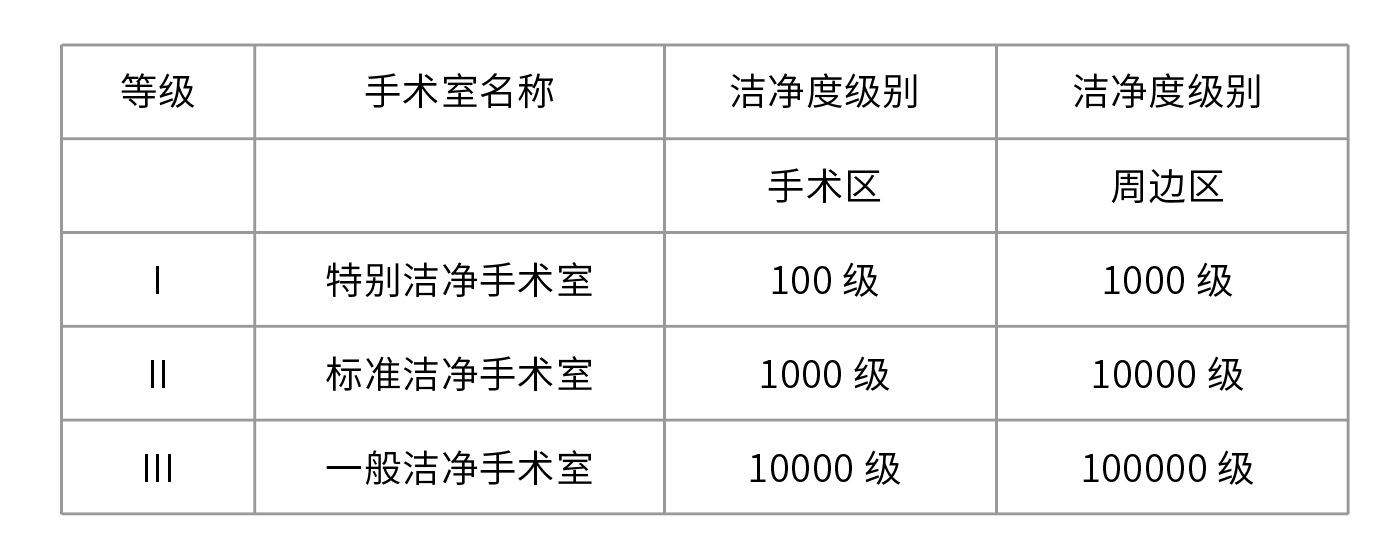 手術室等級