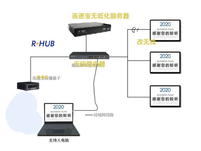 交互式無紙化會議方案