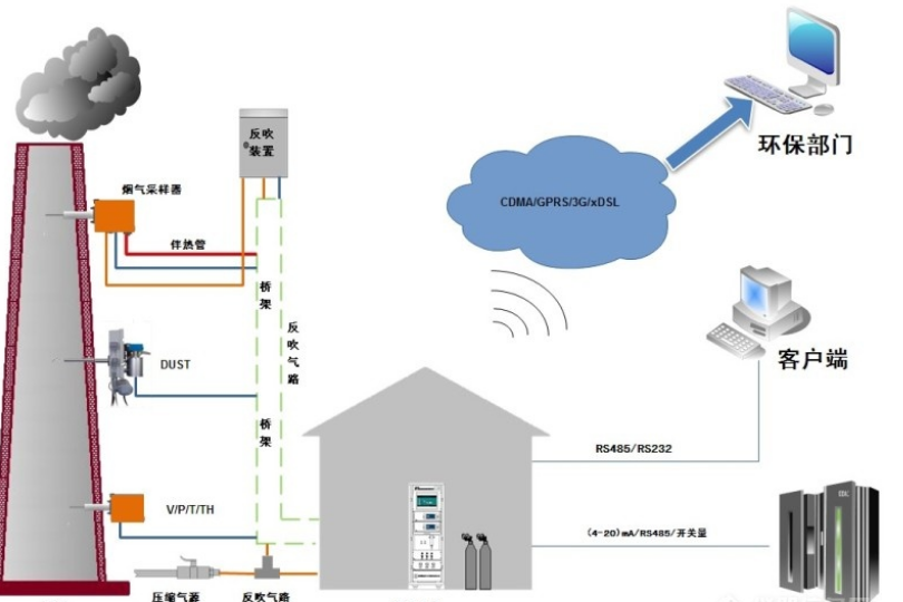 煙氣在線監(jiān)測(cè)系統(tǒng)安裝工程解說
