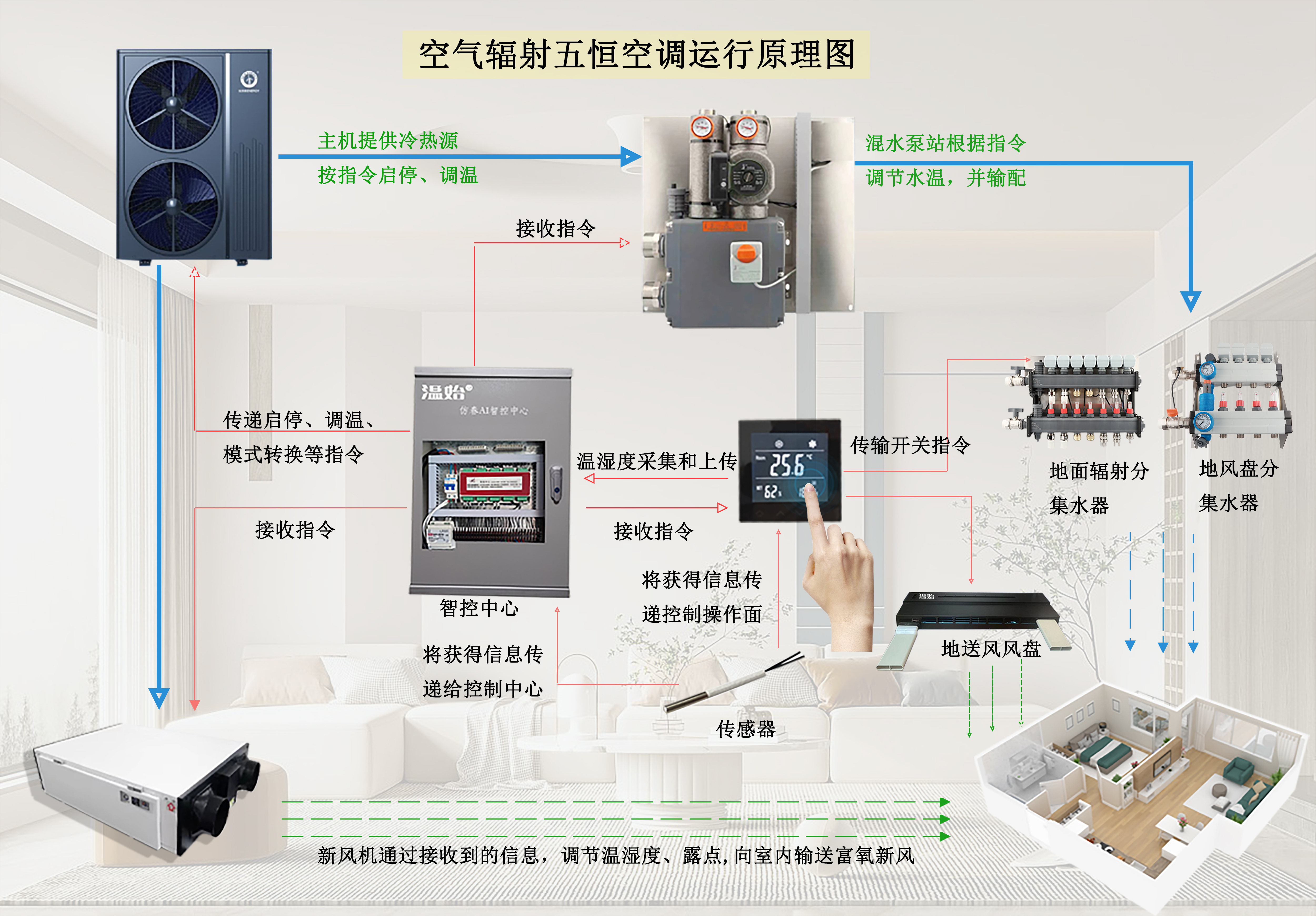 什么是溫始空氣輻射五恒系統(tǒng)？