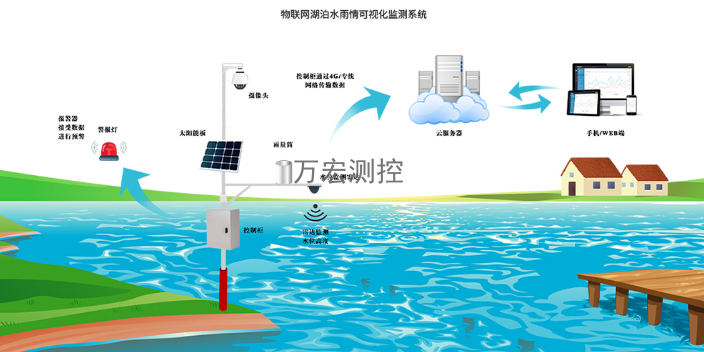 城市水位监测设备耐腐蚀 服务至上 南京万宏测控供应