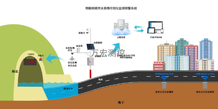 江苏水雨情监测 欢迎咨询 南京万宏测控供应