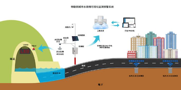 大坝水文监测系统 服务至上 南京万宏测控供应