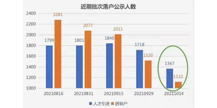 青浦区中级证书人才引进需要哪些材料