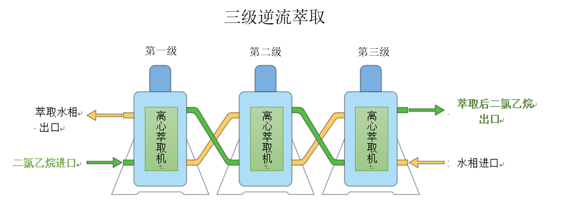 使用離心萃取機(jī)二氯乙烷連續(xù)萃取過(guò)程 使用離心萃取機(jī)二氯乙烷連續(xù)萃取過(guò)程