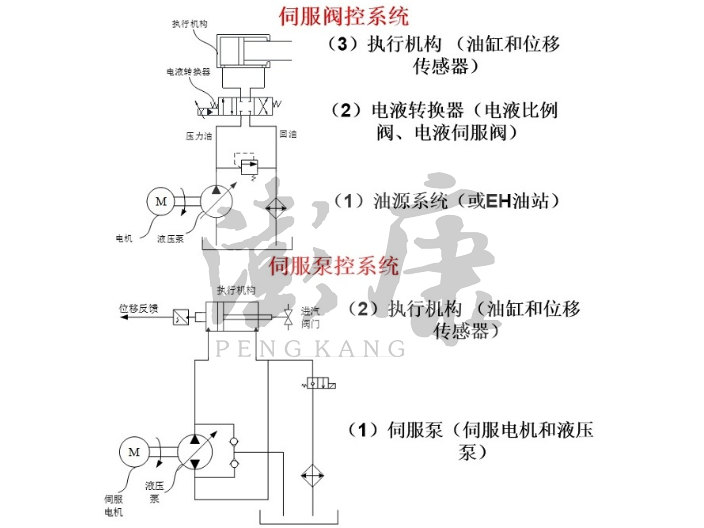 宁波MOOG EPU电液执行器优点 创新服务 杭州澎康自动化科技供应