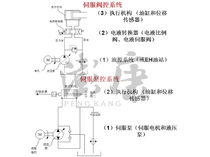 江苏MOOG EAS电液执行器厂家 诚信服务 杭州澎康自动化科技供应