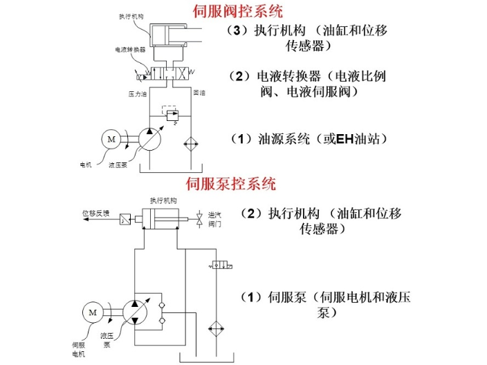 阀控电液执行器发展方向 和谐共赢 杭州澎康自动化科技供应
