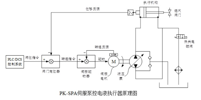 宁波伺服泵控电液执行器研究开发 创新服务 杭州澎康自动化科技供应