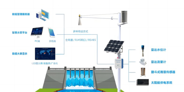 管网排水自动化系统 武汉德希科技供应