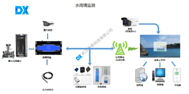 污水智慧管网 武汉德希科技供应