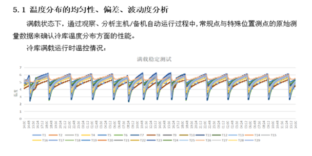 冷库验证探头数量计算