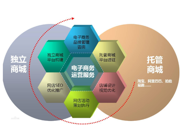 连云港哪些电子商务平台开发很好,电子商务平台开发