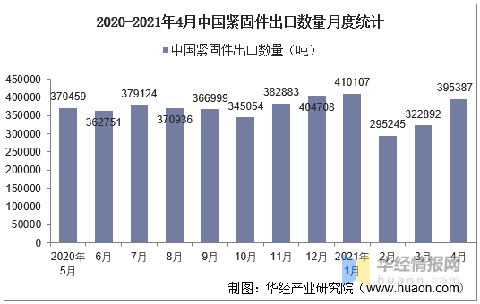 2021年4月中國緊固件出口數(shù)量、出口金額及出口均價統(tǒng)計.png