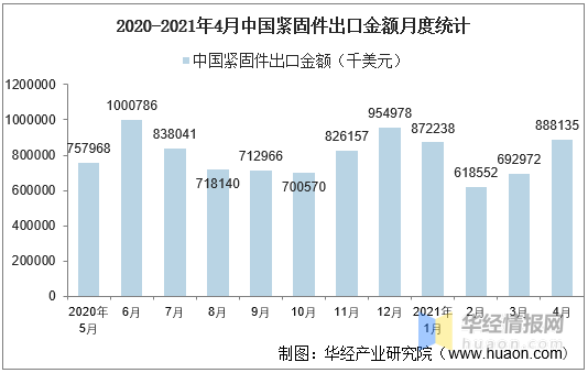 2021年4月中國緊固件出口數(shù)量、出口金額及出口均價統(tǒng)計.png