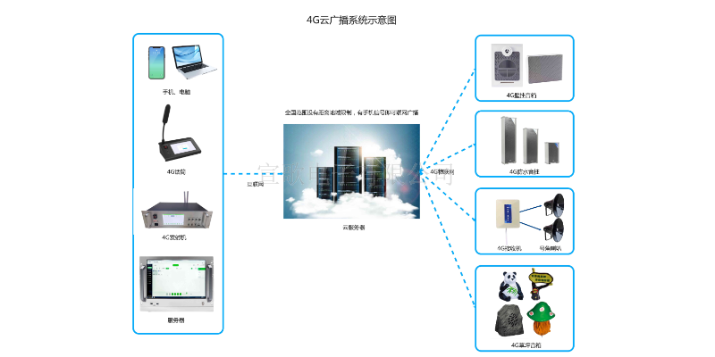 山东市县镇村多级联控智能4G云广播设备方案设计,智能4G云广播设备