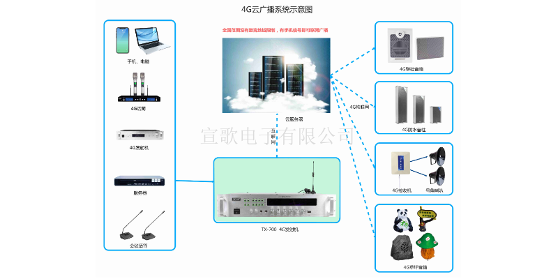 内蒙古多级联网智能4G云广播设备预算