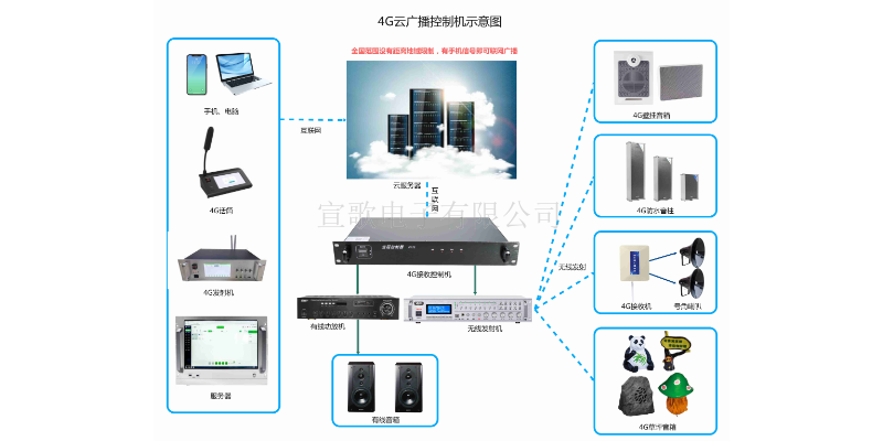 黑龙江山洪预警智能4G云广播设备方案设计,智能4G云广播设备