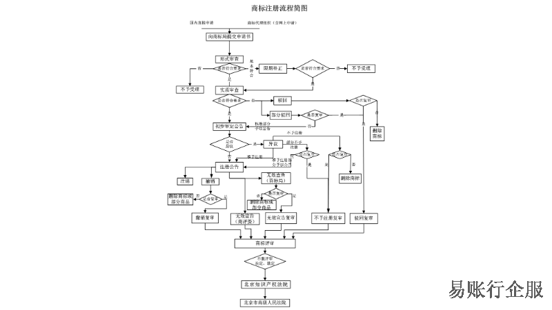 虹口区商标注册/知识产权24小时服务 和谐共赢 上海易账行企业服务故意