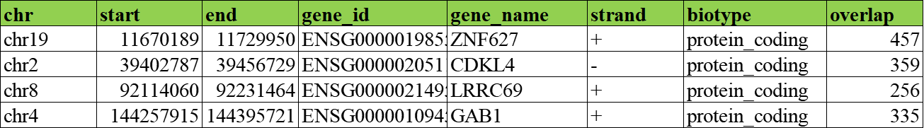 2. eccDNA的基因注释