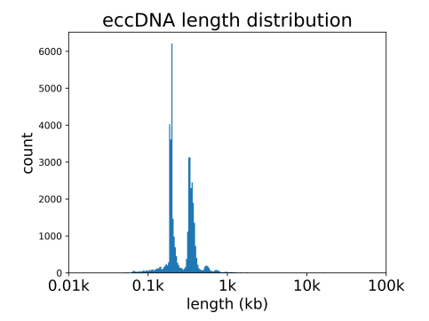 3. eccDNA长度分布图