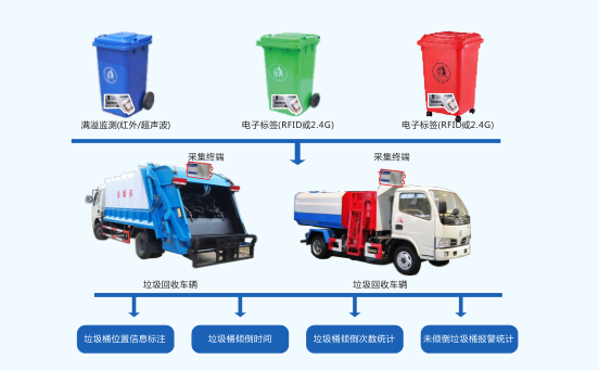 垃圾桶回收統計監管系統.png