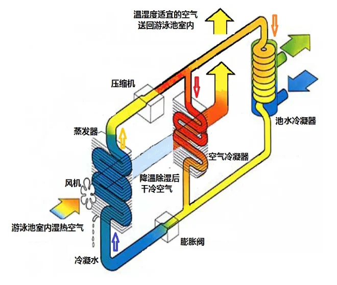 泳池除濕熱泵廠家 杭州松幸環(huán)境科技有限公司