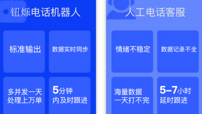 許多企業的人工電銷團隊已經慢慢的被智能外呼機器人,智能電銷機器人