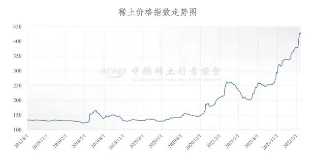 稀土價格走勢