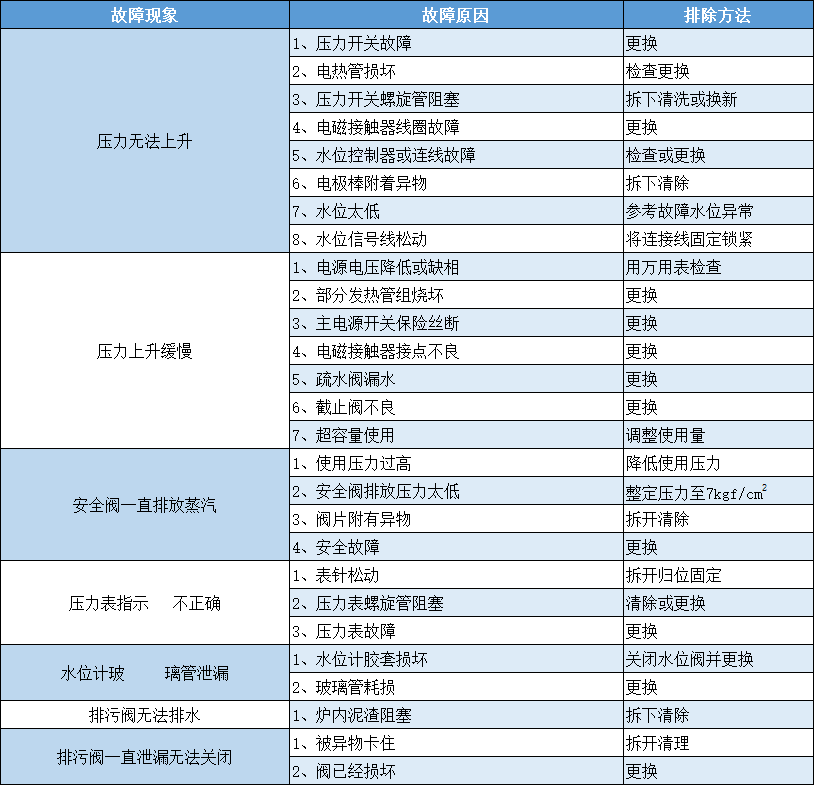燃油（氣）蒸汽發生器-操作起動異常及日常故障原因和排除方法