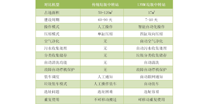 清远小型垃圾中转站选址 信息推荐 深圳市红逗号环保科技供应;