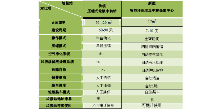 佛山环保垃圾中转站设计规范 客户至上 深圳市红逗号环保科技供应;
