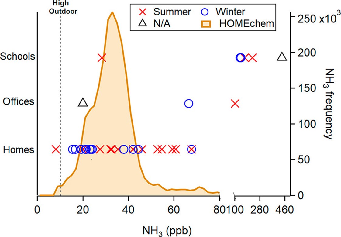 以前研究中发现的室内NH3浓度与HOMEChem实验中发现的室内NH3浓度的频率进行了比较。浓度值根据进行测量的季节(夏季或冬季)和指定的地点(学校、办公室和家庭)进行分类。