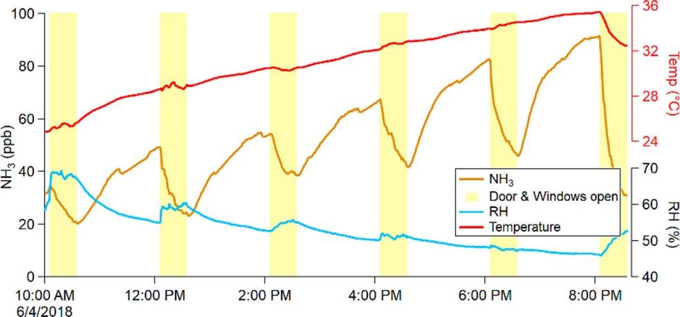 图3. NH3响应时间活动期间的 浓度、温度和相对湿度。 黄色柱子显示了30分钟的房屋冲洗周期，即门窗打开的时间范围。