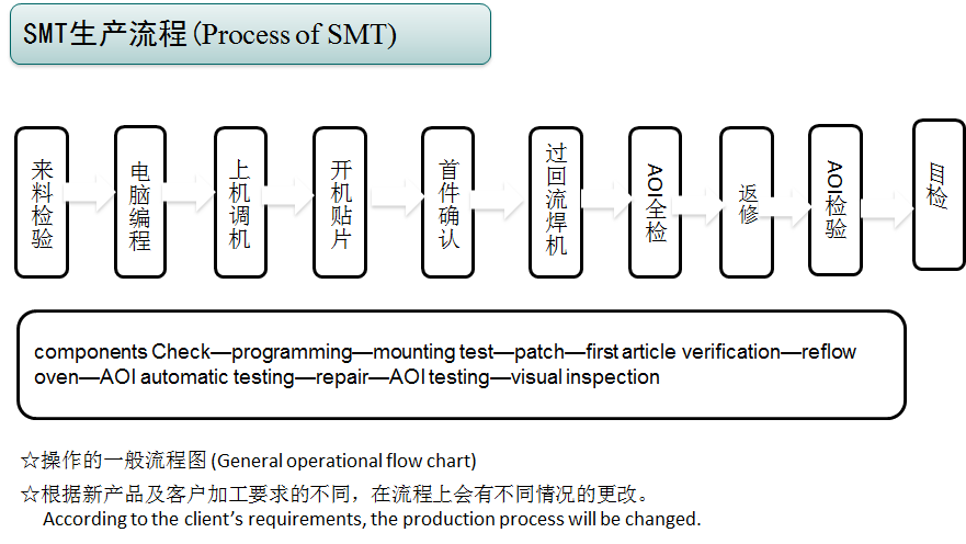 SMT生產流程